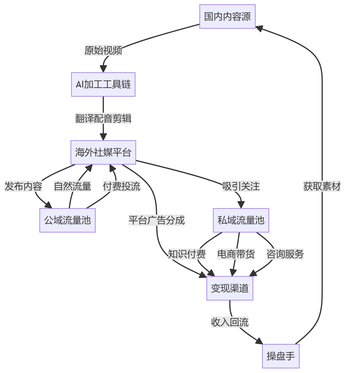 核心商业逻辑拆解